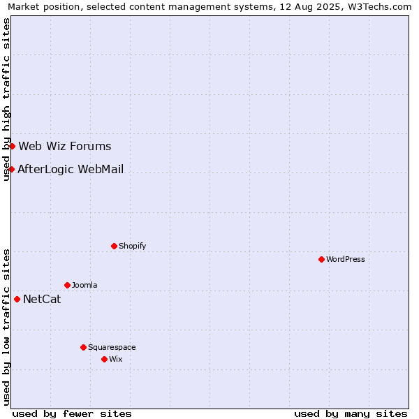 Market position of NetCat vs. Web Wiz Forums vs. AfterLogic WebMail