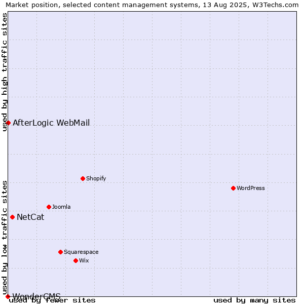 Market position of NetCat vs. AfterLogic WebMail vs. WonderCMS