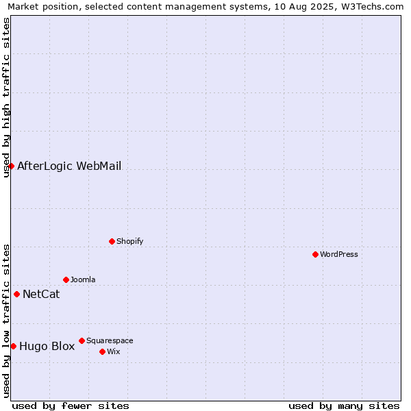 Market position of NetCat vs. Hugo Blox vs. AfterLogic WebMail