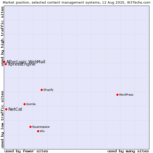 Market position of NetCat vs. XpressEngine vs. AfterLogic WebMail