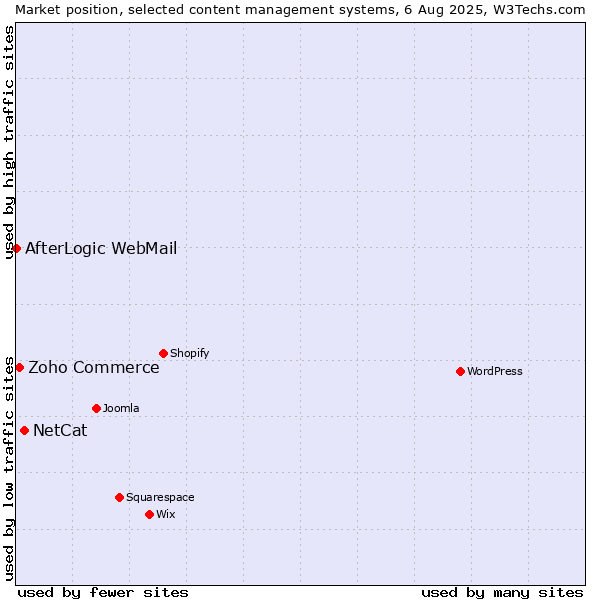 Market position of NetCat vs. Zoho Commerce vs. AfterLogic WebMail