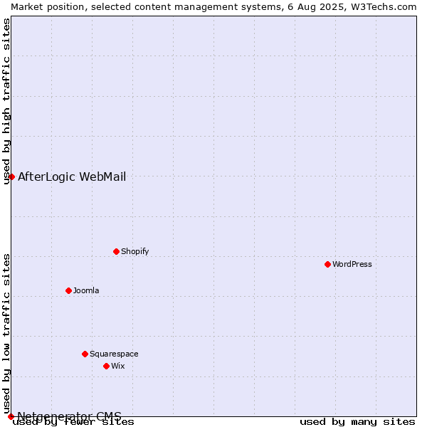 Market position of AfterLogic WebMail vs. Netgenerator CMS