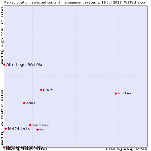 Market position of NetObjects vs. AfterLogic WebMail vs. Netgenerator CMS
