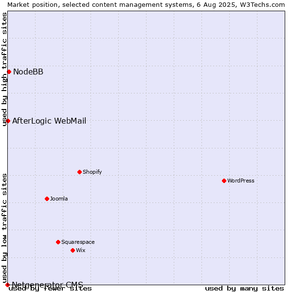 Market position of NodeBB vs. AfterLogic WebMail vs. Netgenerator CMS