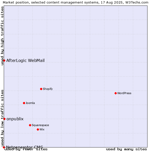 Market position of onpublix vs. AfterLogic WebMail vs. Netgenerator CMS