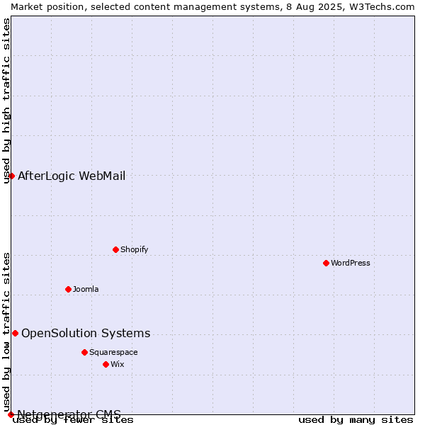 Market position of OpenSolution Systems vs. AfterLogic WebMail vs. Netgenerator CMS