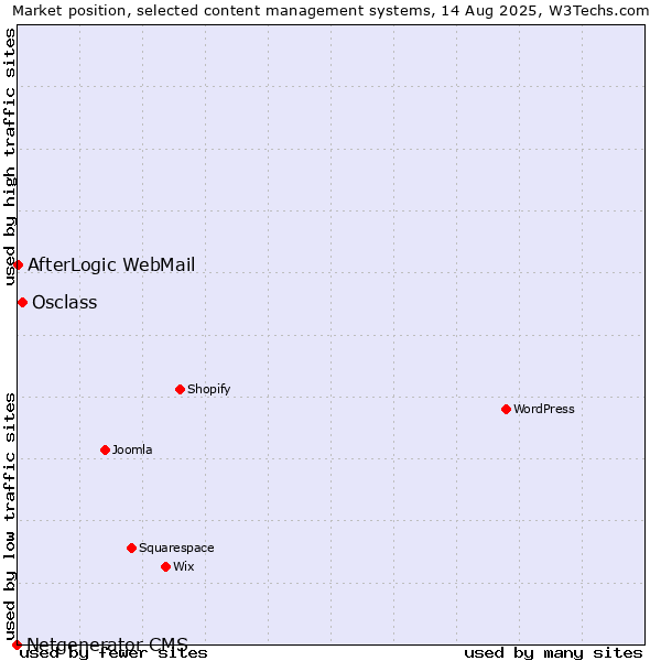 Market position of Osclass vs. AfterLogic WebMail vs. Netgenerator CMS
