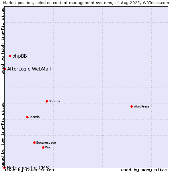 Market position of phpBB vs. AfterLogic WebMail vs. Netgenerator CMS