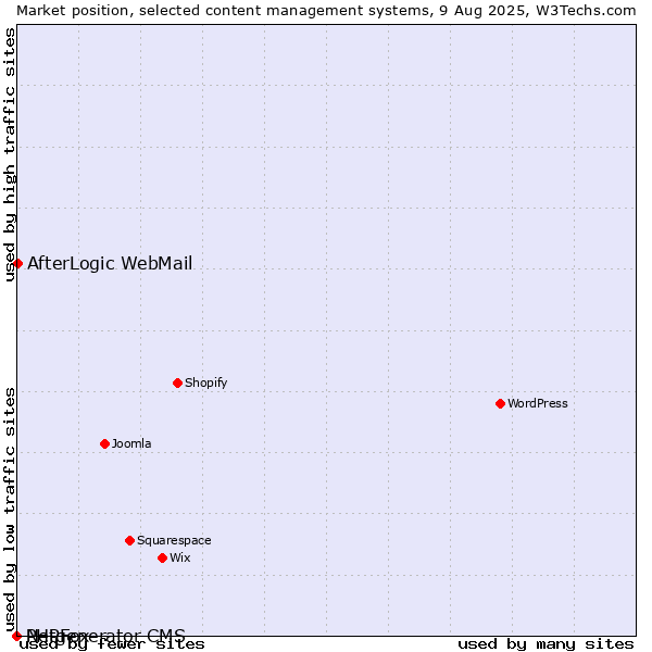 Market position of AfterLogic WebMail vs. PHPFox vs. Netgenerator CMS