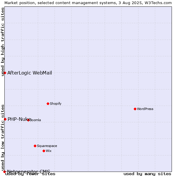 Market position of PHP-Nuke vs. AfterLogic WebMail vs. Netgenerator CMS