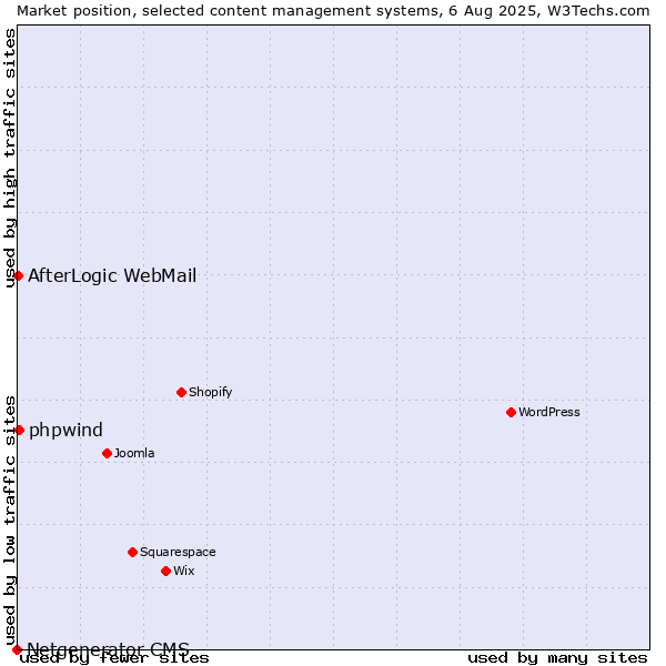 Market position of phpwind vs. AfterLogic WebMail vs. Netgenerator CMS
