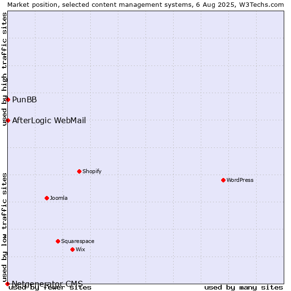 Market position of PunBB vs. AfterLogic WebMail vs. Netgenerator CMS