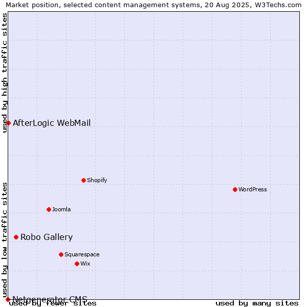 Market position of Robo Gallery vs. AfterLogic WebMail vs. Netgenerator CMS
