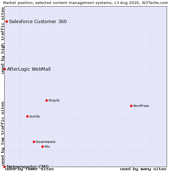 Market position of Salesforce Customer 360 vs. AfterLogic WebMail vs. Netgenerator CMS