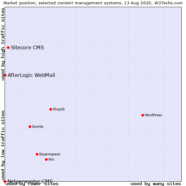 Market position of Sitecore CMS vs. AfterLogic WebMail vs. Netgenerator CMS