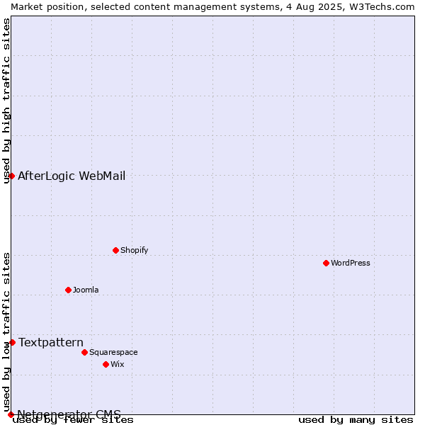 Market position of Textpattern vs. AfterLogic WebMail vs. Netgenerator CMS
