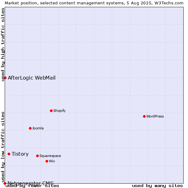 Market position of Tistory vs. AfterLogic WebMail vs. Netgenerator CMS