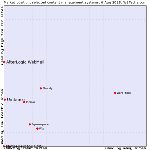 Market position of Umbraco vs. AfterLogic WebMail vs. Netgenerator CMS