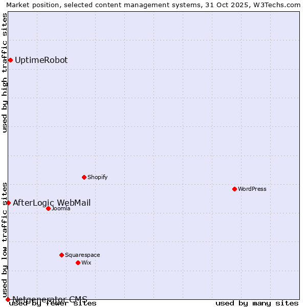 Market position of UptimeRobot vs. AfterLogic WebMail vs. Netgenerator CMS