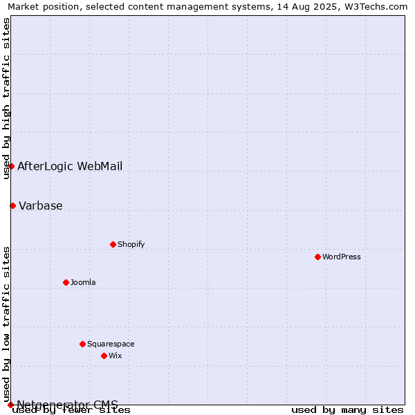 Market position of Varbase vs. AfterLogic WebMail vs. Netgenerator CMS