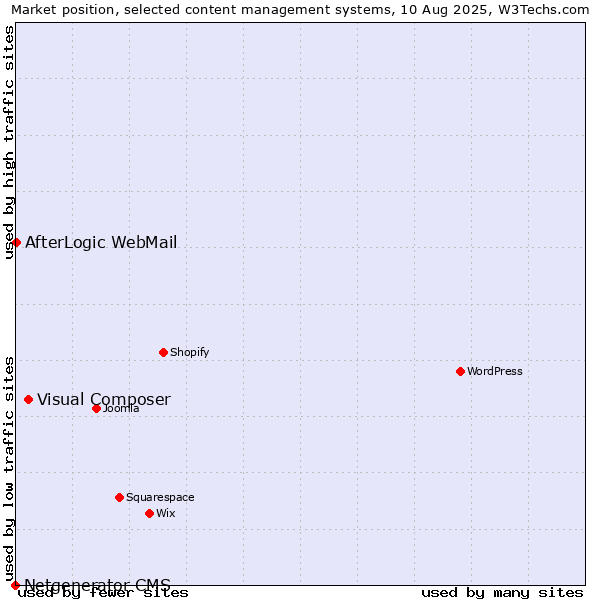 Market position of Visual Composer vs. AfterLogic WebMail vs. Netgenerator CMS