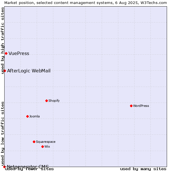 Market position of VuePress vs. AfterLogic WebMail vs. Netgenerator CMS