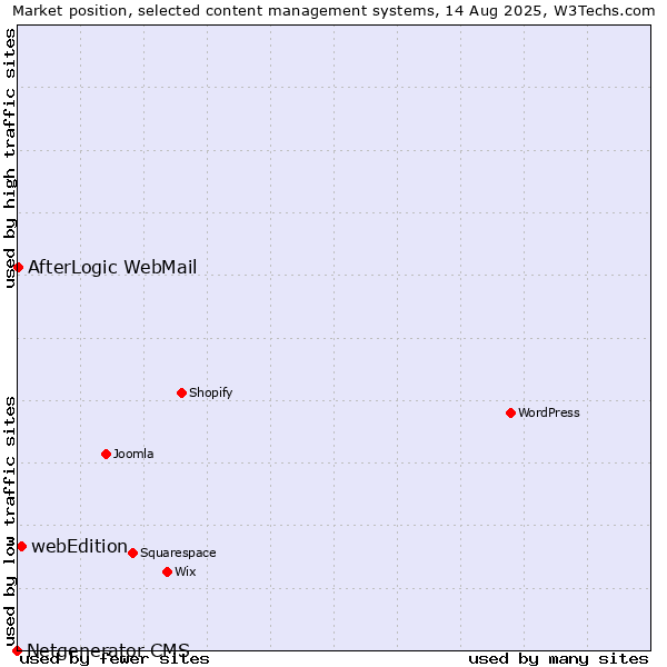 Market position of webEdition vs. AfterLogic WebMail vs. Netgenerator CMS