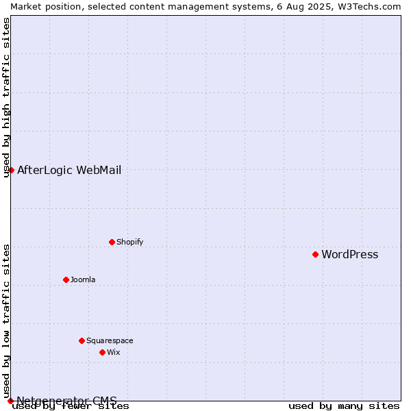 Market position of WordPress vs. AfterLogic WebMail vs. Netgenerator CMS