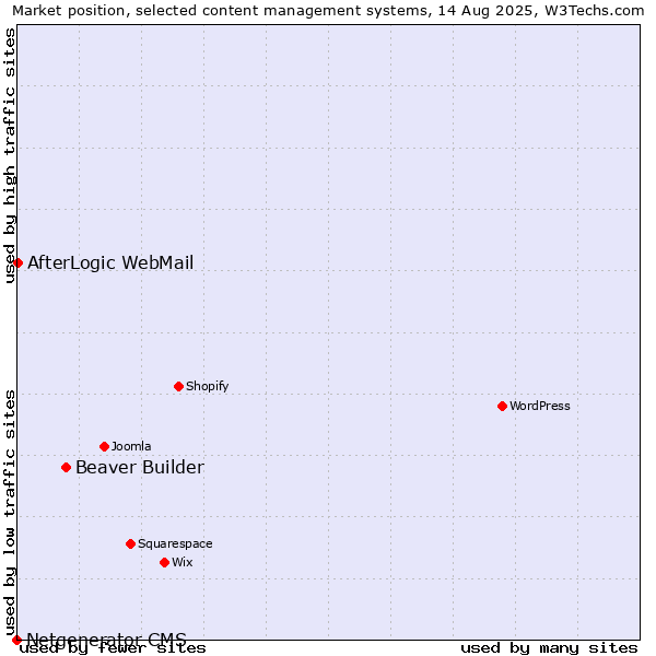 Market position of Beaver Builder vs. AfterLogic WebMail vs. Netgenerator CMS