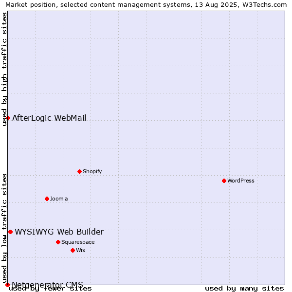 Market position of WYSIWYG Web Builder vs. AfterLogic WebMail vs. Netgenerator CMS