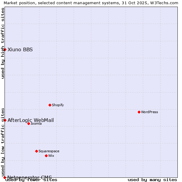 Market position of AfterLogic WebMail vs. Xiuno BBS vs. Netgenerator CMS