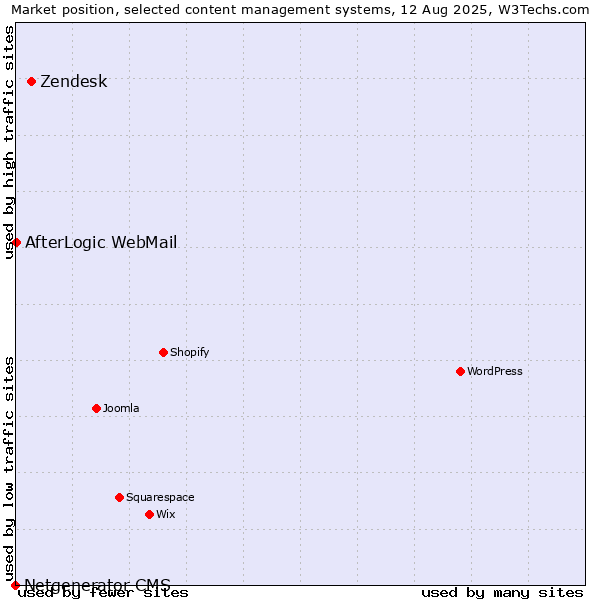 Market position of Zendesk vs. AfterLogic WebMail vs. Netgenerator CMS
