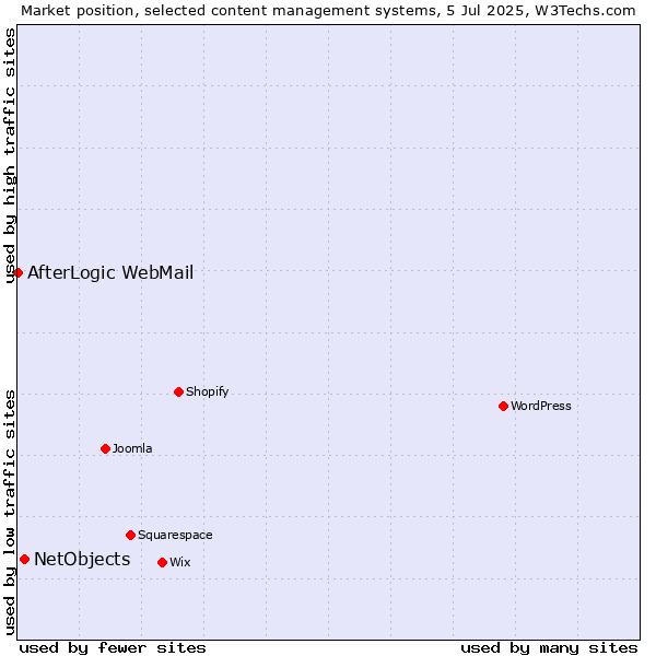 Market position of NetObjects vs. AfterLogic WebMail
