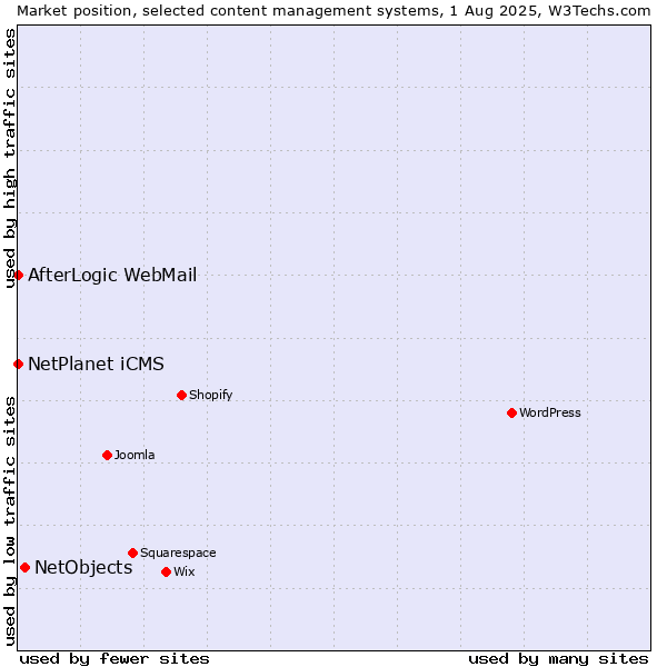 Market position of NetObjects vs. NetPlanet iCMS vs. AfterLogic WebMail