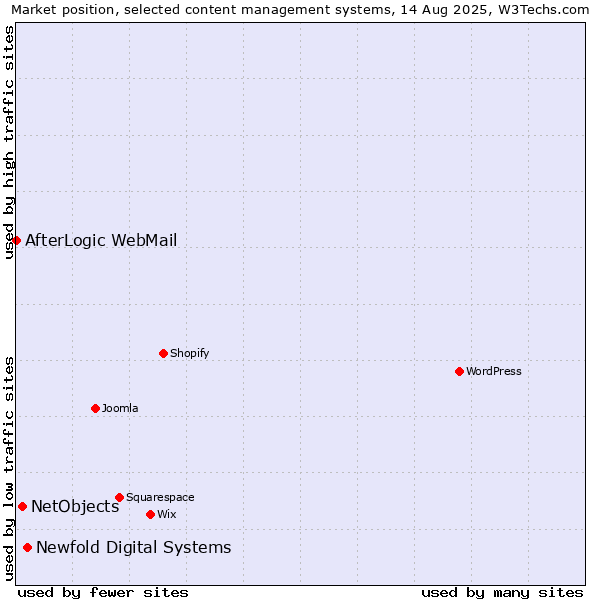 Market position of Newfold Digital Systems vs. NetObjects vs. AfterLogic WebMail