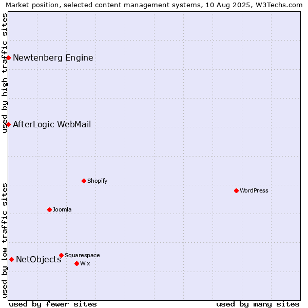 Market position of NetObjects vs. AfterLogic WebMail vs. Newtenberg Engine