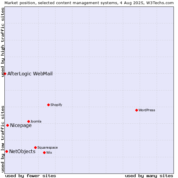 Market position of Nicepage vs. NetObjects vs. AfterLogic WebMail