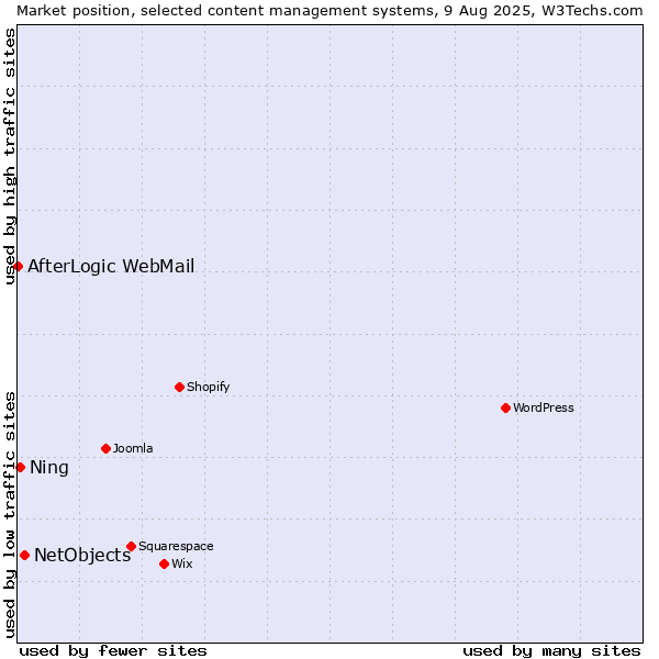 Market position of NetObjects vs. Ning vs. AfterLogic WebMail