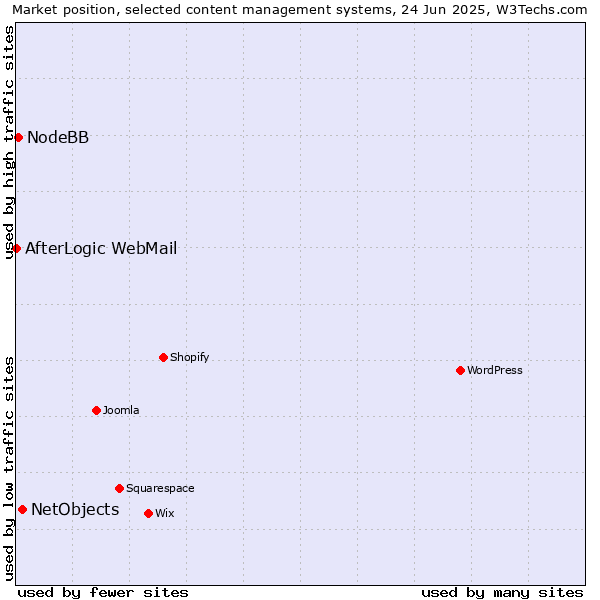 Market position of NetObjects vs. NodeBB vs. AfterLogic WebMail
