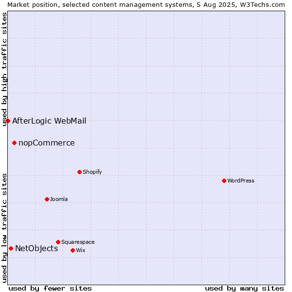 Market position of nopCommerce vs. NetObjects vs. AfterLogic WebMail