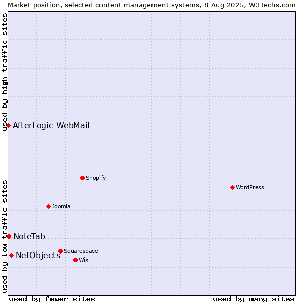 Market position of NetObjects vs. NoteTab vs. AfterLogic WebMail
