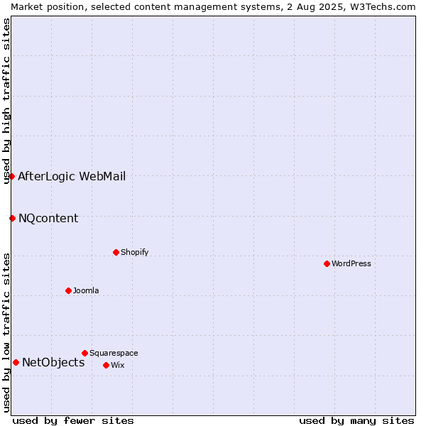 Market position of NetObjects vs. NQcontent vs. AfterLogic WebMail