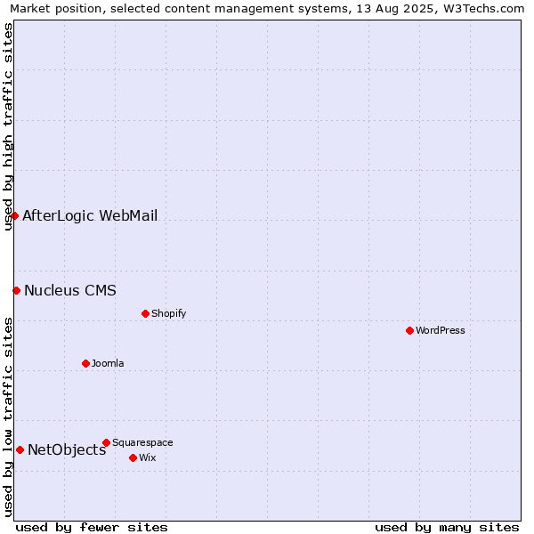 Market position of NetObjects vs. Nucleus CMS vs. AfterLogic WebMail