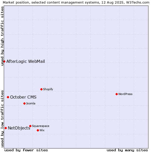 Market position of October CMS vs. NetObjects vs. AfterLogic WebMail