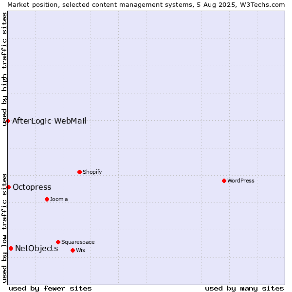 Market position of NetObjects vs. Octopress vs. AfterLogic WebMail