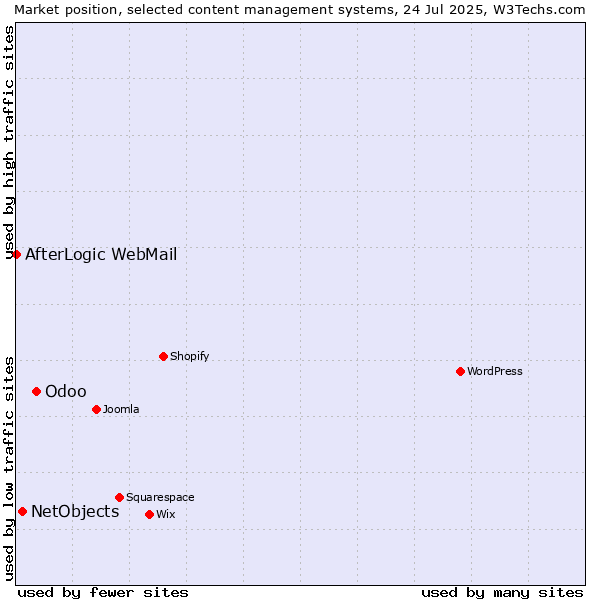 Market position of Odoo vs. NetObjects vs. AfterLogic WebMail