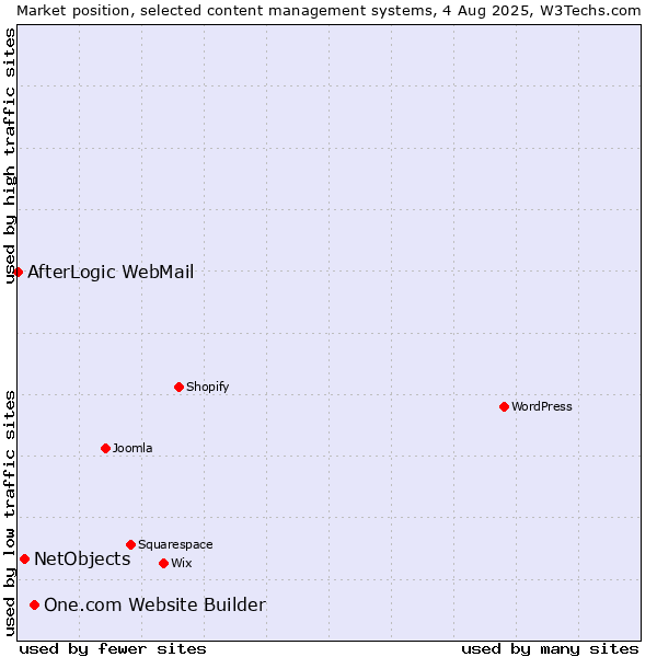 Market position of One.com Website Builder vs. NetObjects vs. AfterLogic WebMail