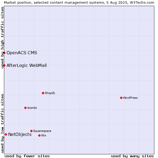 Market position of NetObjects vs. AfterLogic WebMail vs. OpenACS CMS