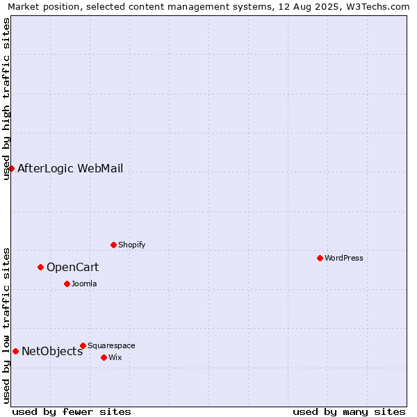 Market position of OpenCart vs. NetObjects vs. AfterLogic WebMail