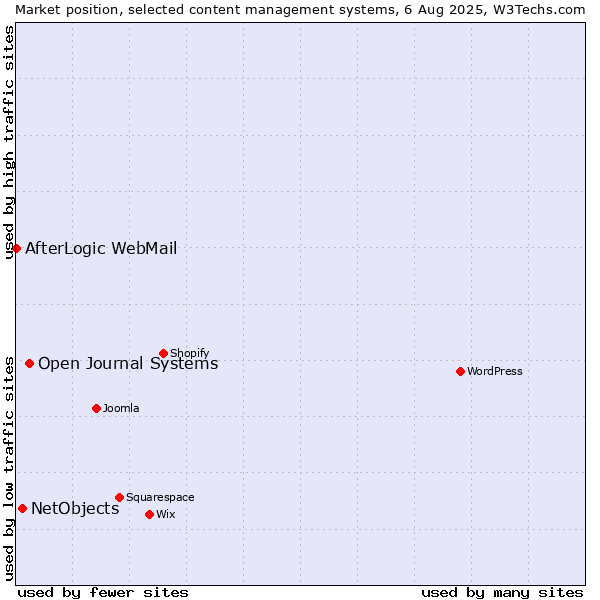 Market position of Open Journal Systems vs. NetObjects vs. AfterLogic WebMail